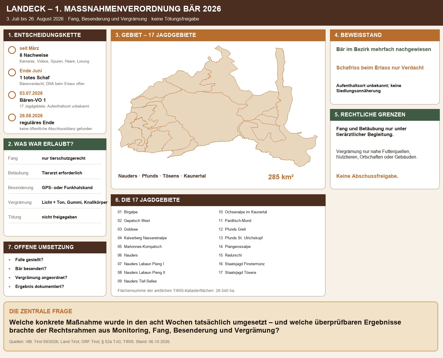 Fallgrafik zur ersten Maßnahmenverordnung Bär 2026