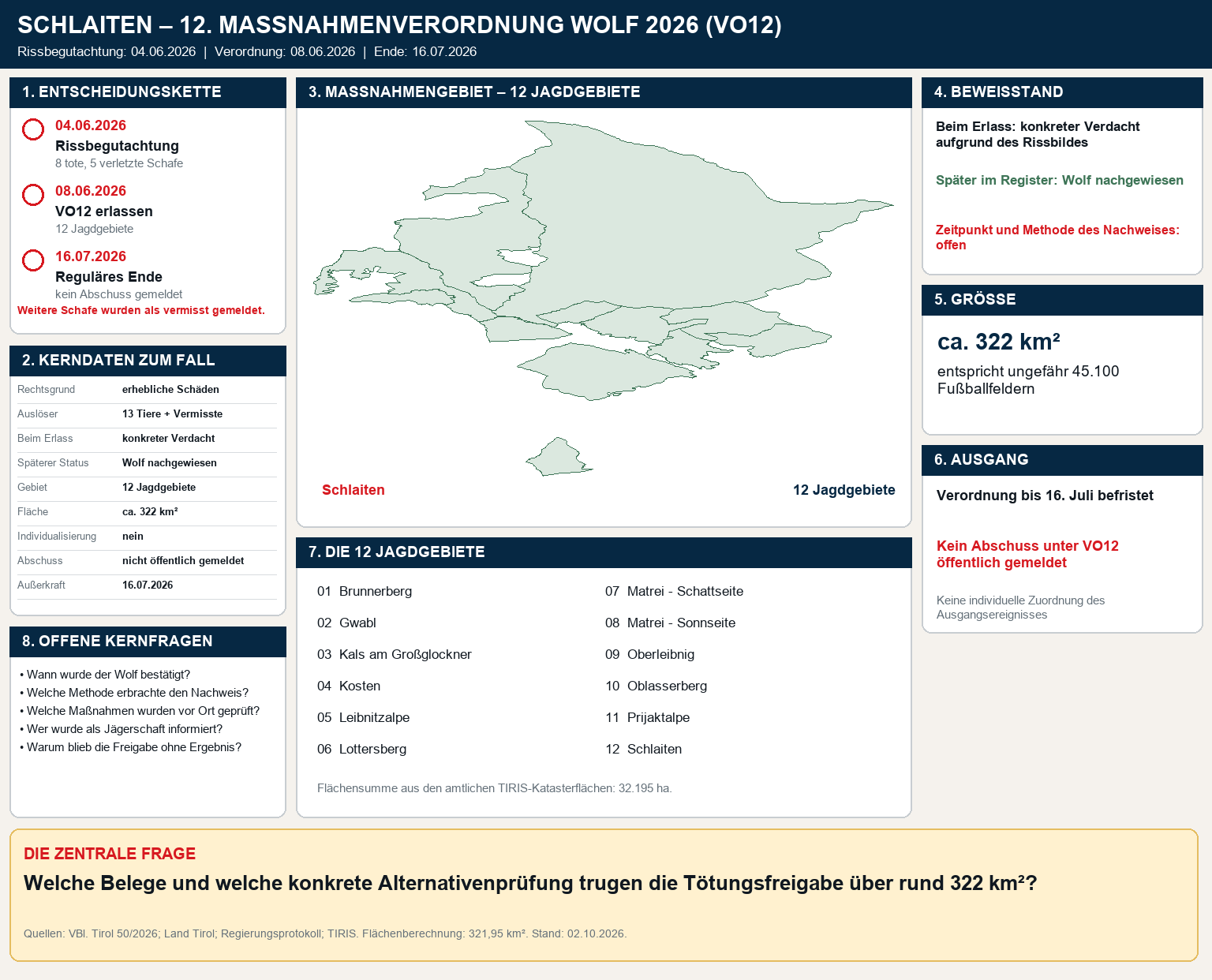 Fallgrafik zu VO12 in Schlaiten