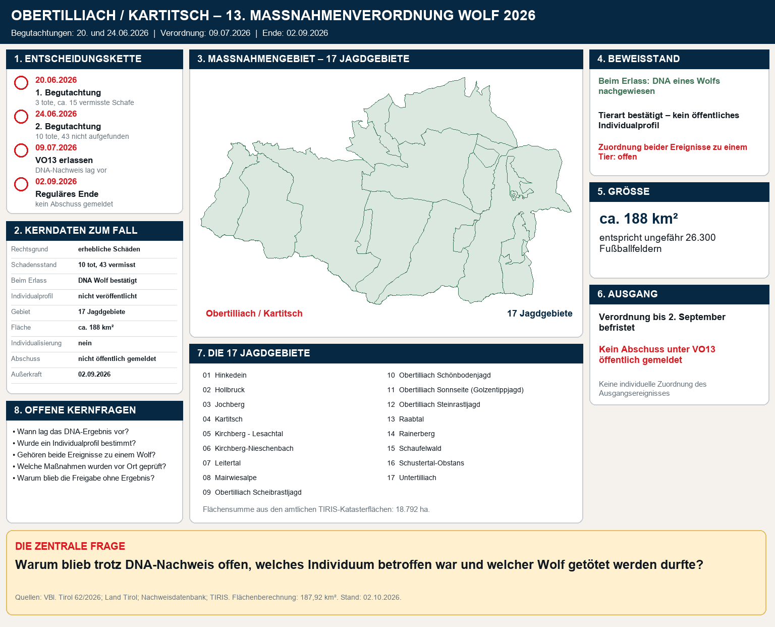 Fallgrafik zu VO13 in Obertilliach und Kartitsch