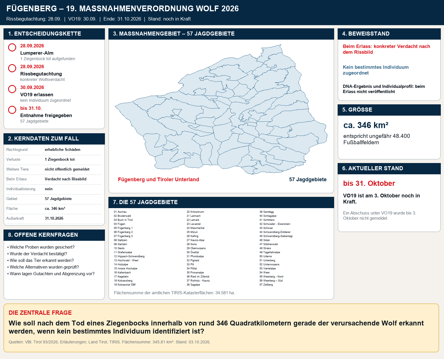 Fallgrafik zu VO19 in Fügenberg und im Tiroler Unterland