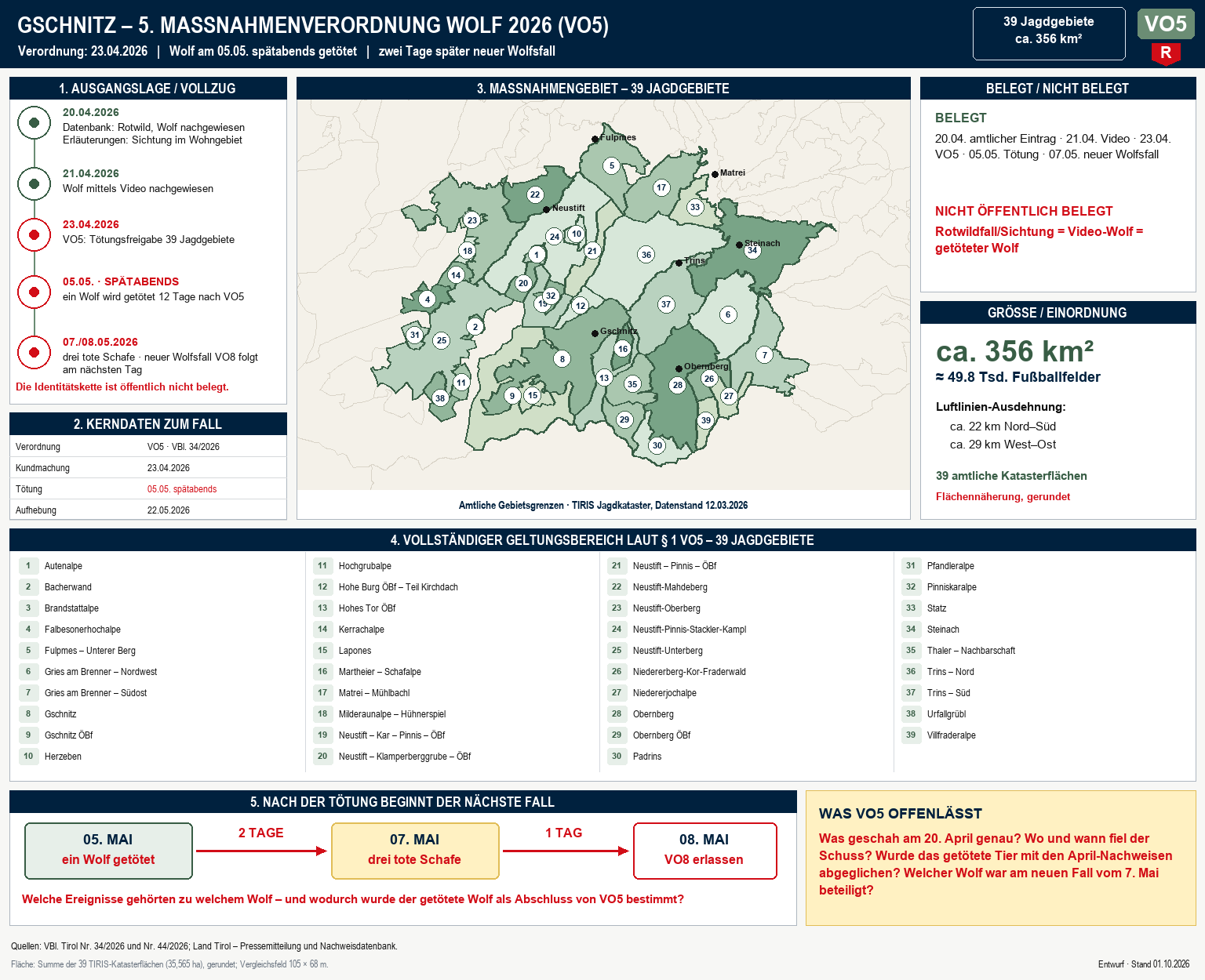 Fallgrafik zu VO5 Gschnitz mit 39 Jagdgebieten, rund 356 Quadratkilometern, Zeitablauf und offenen Fragen