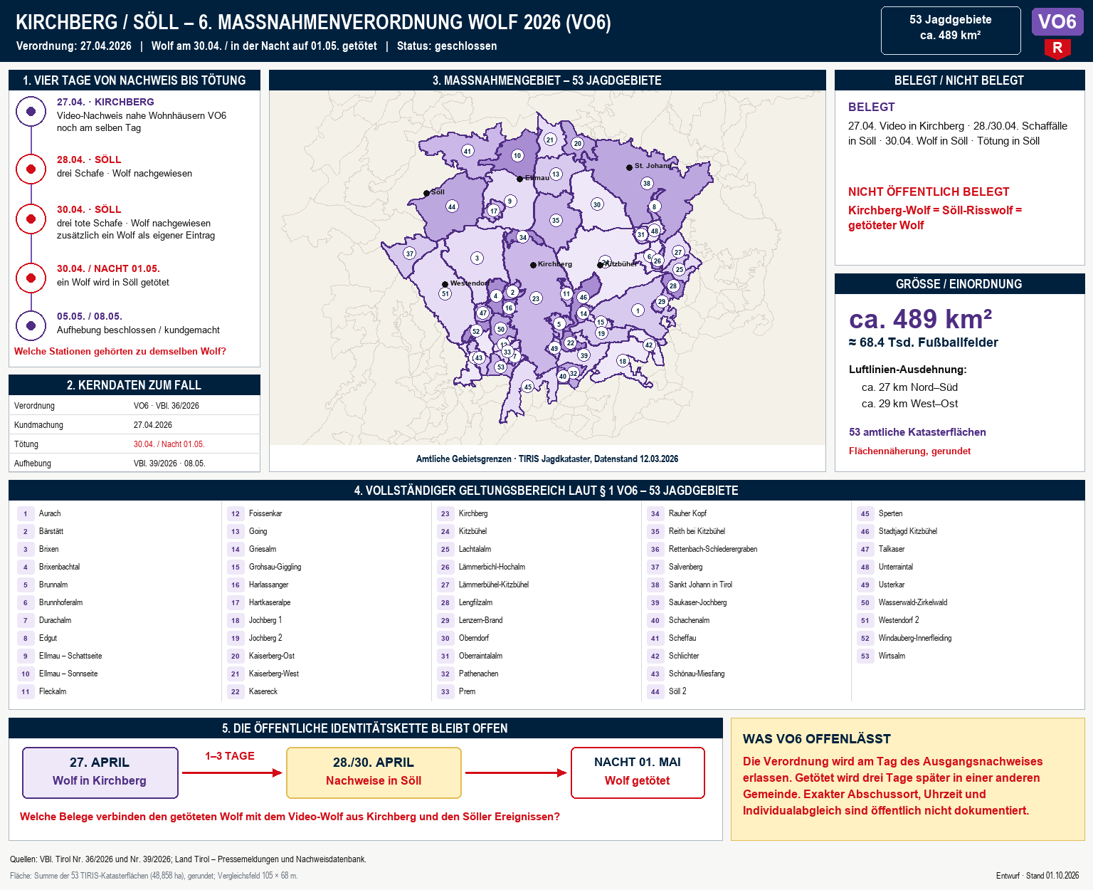 Fallgrafik zu VO6 Kirchberg und Söll mit 53 Jagdgebieten, rund 489 Quadratkilometern, Zeitablauf und offenen Fragen