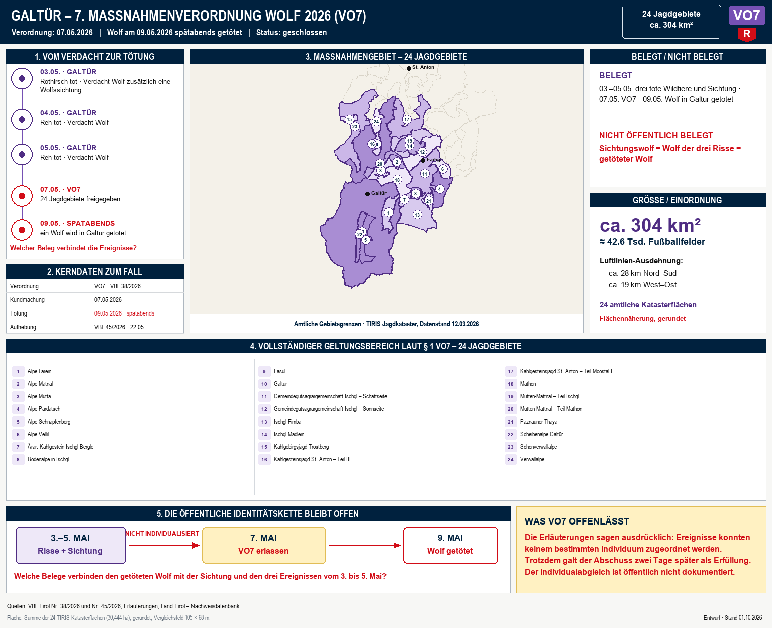 Fallgrafik zu VO7 Galtür mit 24 Jagdgebieten, rund 304 Quadratkilometern, Zeitablauf und offenen Fragen