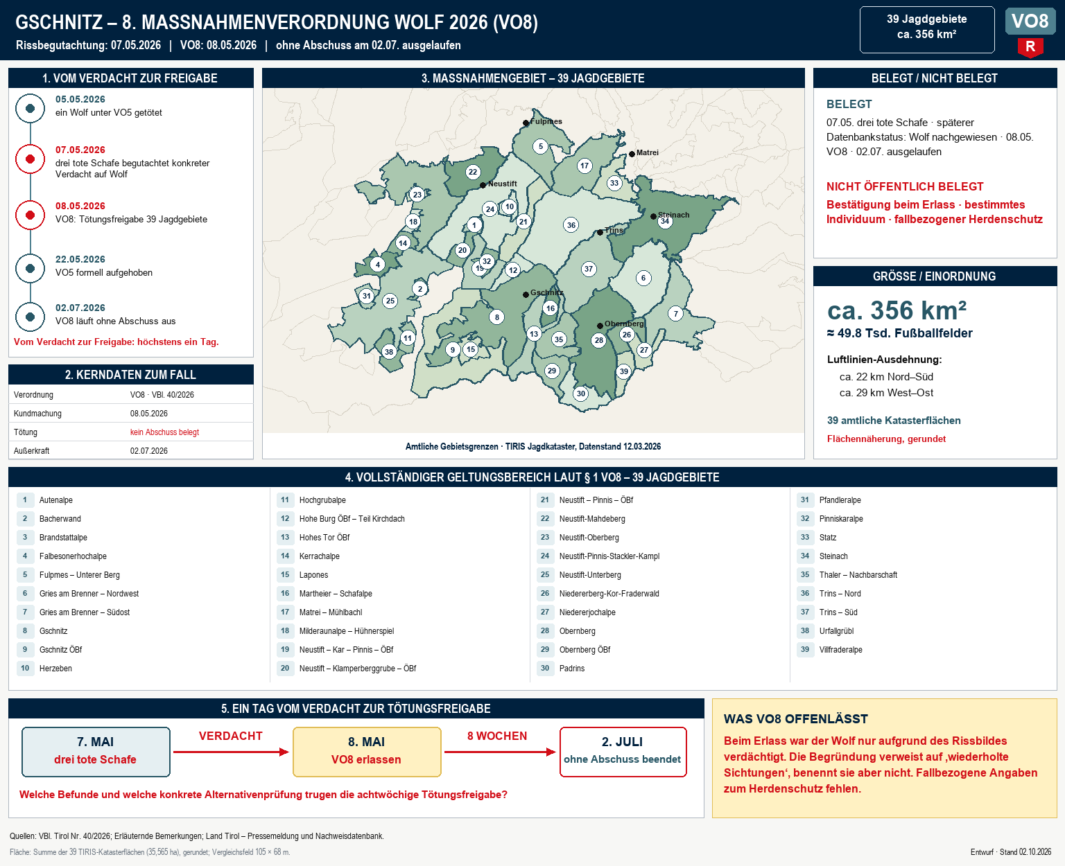 Fallgrafik zu VO8 Gschnitz mit 39 Jagdgebieten, rund 356 Quadratkilometern, Zeitablauf und offenen Fragen