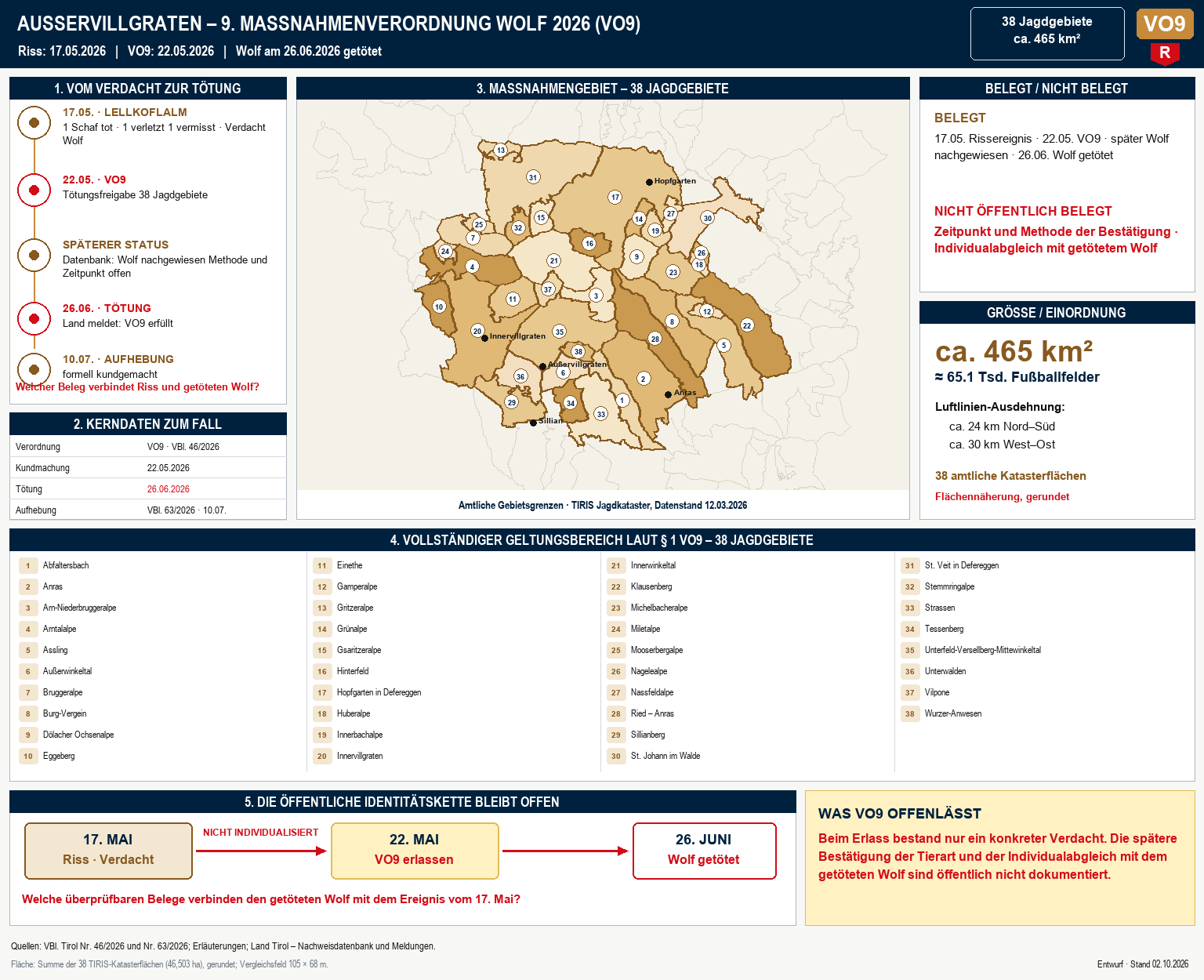 Fallgrafik zu VO9 Außervillgraten mit 38 Jagdgebieten, rund 465 Quadratkilometern, Zeitablauf und offenen Fragen